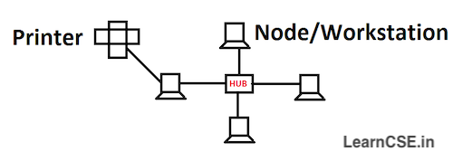Peer to Peer Architecture in Networking