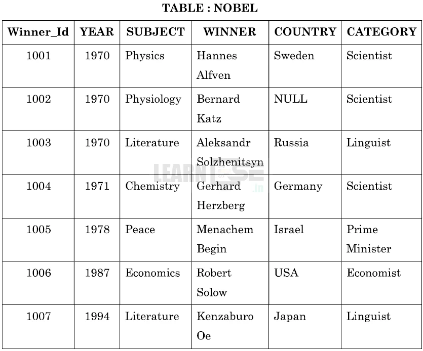 Class-12-Informatics-Practices-065-Previous-Year-Question-Paper-2024